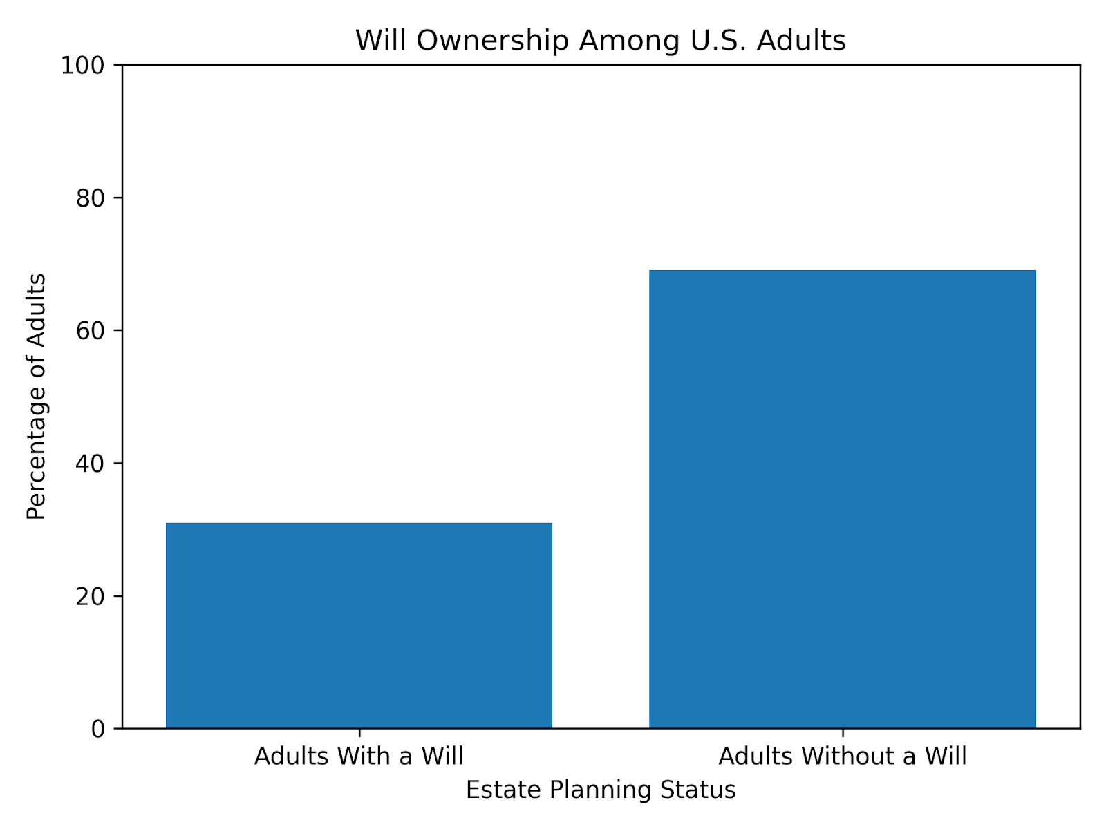 Will Ownership